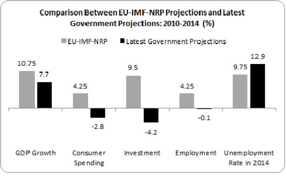 comparison between eu-imf-nrp projections and govt projections